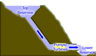 a pumped storage plant