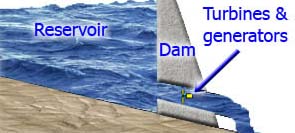 a hydro-electric dam