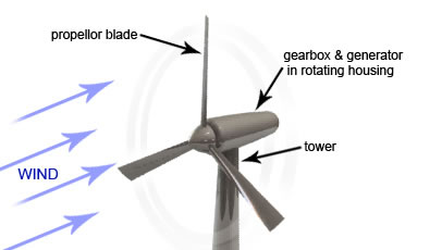 Energy Resources: Wind