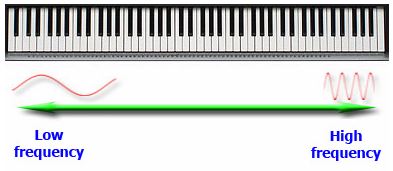 wavelength piano analogy