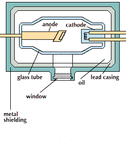 X-Rays are made by firing electrons at a target, in an X-ray tube.
