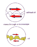 Lubrication reduces friction