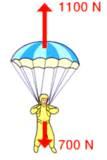 parachute opens, rapid deceleration
