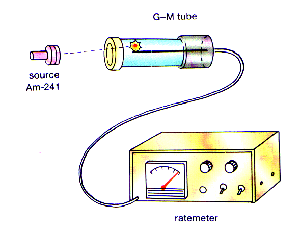 Geiger-Muller tube and counter