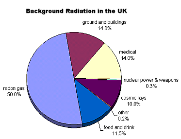 Radiation Pie Chart