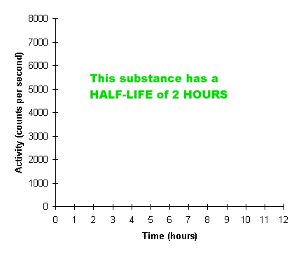 Animated graph