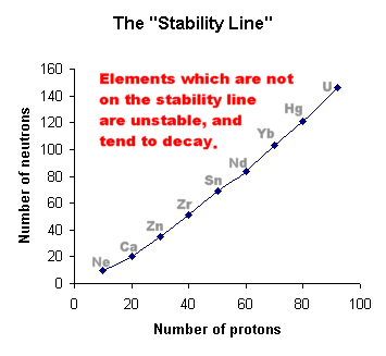 The Stability Line